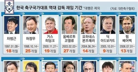 대한민국 축구 국가대표팀 역대 감독